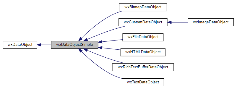 Jerarquía de la clase wxDataObjectSimple