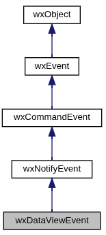 Jerarquía de wxDataViewEvent