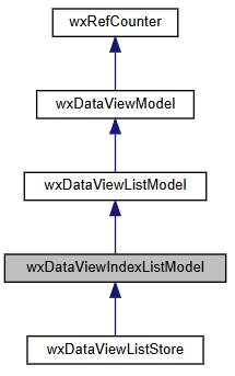 Jerarquía de la clase wxDataViewIndexListModel
