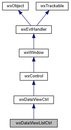 Jerarquía de la clase wxDataViewListCtrl