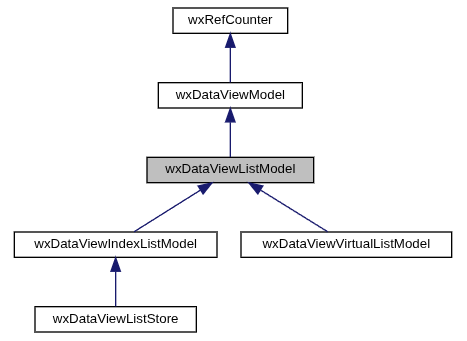 Jerarquia de wxdataViewListModel