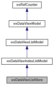 Jerarquía de la clase wxDataViewListStore