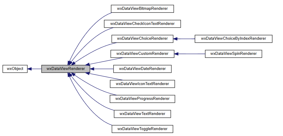 Jerarquía de la clase wxDataViewRenderer