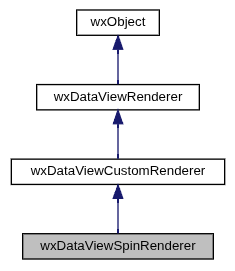 Jerarquía de wxDataViewSpinRenderer
