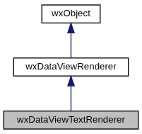 Jerarquia de wxDataViewTextRenderer