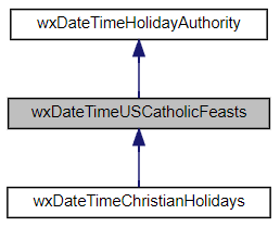 Jerarquía de la clase wxDateTimeUSCatholicFeasts