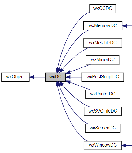 Jerarquía de la clase wxDC