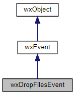 Jerarquía de la clase wxDropFilesEvent