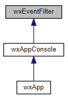 Jerarquía de la clase wxEventFilter