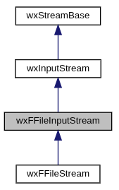 Jerarquía de wxFFileInputStream