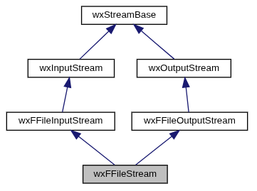 Jerarquía de wxFFileStream