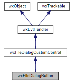 Jerarquía de la clase wxFileDialogButton