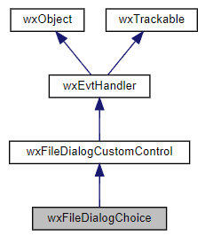 Jerarquía de la clase wxFileDialogChoice