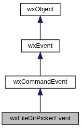 Jerarquía de wxFileDirPickerEvent