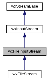 Jerarquía de wxFileInputStream