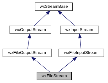 Jerarquía de wxFileStream