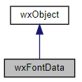 Jerarquía de la clase wxFontData