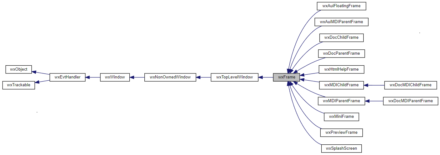 Jerarquía de la clase wxFrame