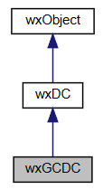 Jerarquía de la clase wxGCDC