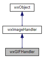 Jerarquía de la clase wxGIFHandler