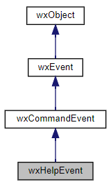 Jerarquía de la clase wxHelpEvent