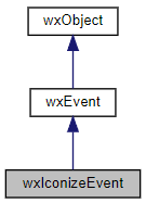 Jerarquía de la clase wxIconizeEvent