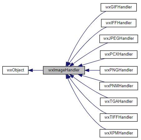 Jerarquía de la clase wxImageHandler