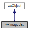 Jerarquía de la clase wxImageList