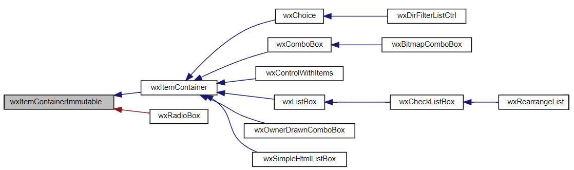 Jerarquía de la clase wxItemContainerImmutable