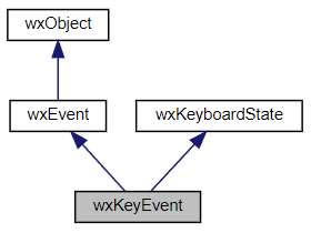 Jerarquía de la clase wxKeyEvent