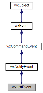 Jerarquía de la clase wxListEvent