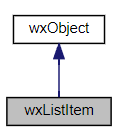 Jerarquía de la clase wxListItem