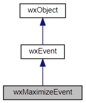 Jerarquía de la clase wxMaximizeEvent