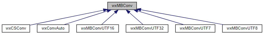 Jerarquía de la clase wxMBConv