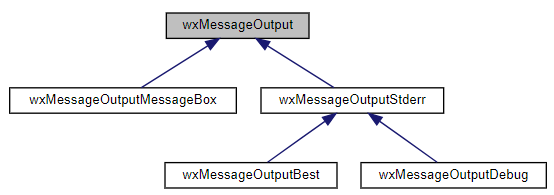 Jerarquía de la clase wxMessageOutput