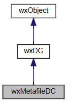 Jerarquía de la clase wxMetafileDC