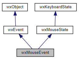 Jerarquía de la clase wxMouseEvent