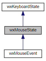 Jerarquía de la clase wxMouseState