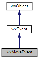 Jerarquía de la clase wxMoveEvent