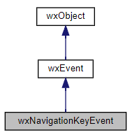 Jerarquía de la clase wxNavigationKeyEvent