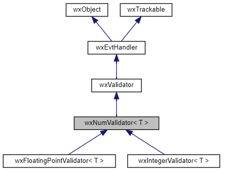 Jerarquía de la clase wxNumValidator