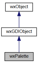 Jerarquía de la clase wxPalette