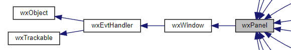 Jerarquía de la clase wxPanel