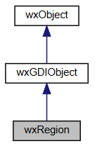 Jerarquía de la clase wxRegion