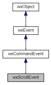 Jerarquía de la clase wxScrollEvent