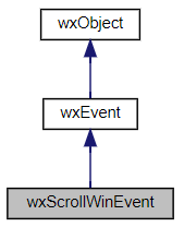 Jerarquía de la clase wxScrollWinEvent