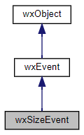 Jerarquía de la clase wxSizeEvent