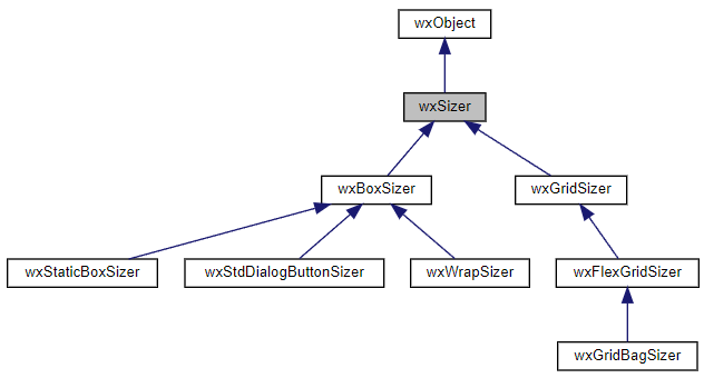 Jerarquía de la clase wxSizer