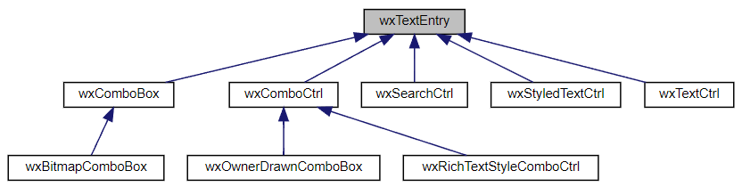 Jerarquía de la clase wxTextEntry