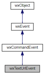 Jerarquía de la clase wxTextUrlEvent